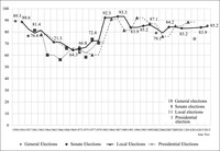 A line graph showing variation in electoral participation over all elections held between 1950 and 2015.