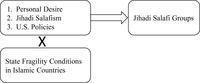 This general model illustrates the root causes and conditions of the formation of Jihadi Salafi Groups.