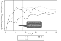 Figure 6. Line graph of current losers’ share evolving over time in experiment