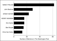 This is a bar graph of the members of the House who had the most mentions on health care in the Washington Post during the 111th Congress, with leaders in all capitals.