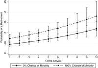 In the post-Reform era, the number of terms served has a positive relationship with retirement regardless of the probability of minority party status.