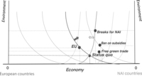 Figure 6.2. For two actors, the countries of the European Union and the Non-Annex I countries, Figure 6.2 displays the Pareto set in the two-dimensional economy-environment space.