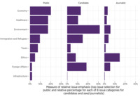 Set of three bar charts that measure the emphasis of environment, health care, economy, taxes, migration and refugees, ethics, infrastructure, and foreign affairs for the public, candidates, and journalists.