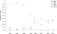 Scatterplot depicting vote margin for different parties in elections for Michoacán governor.