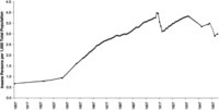 Data on which the graph is based are taken from the annual reports of the Commissioners in Lunacy and from Inpatient Statistics from the Mental Health Enquiry for England reports, Department of Heath and Social Security.