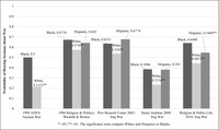 Bar chart depicting Hearing Sermons about War by Race