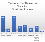 A chart showing motivations for cosplaying a character outside of personal fandom. The results are group cosplay (21 percent), popular character (4 percent), aesthetics (21 percent), creative challenge (8 percent), event specific (9 percent), character look-­alike (5 percent), I’ll use any excuse to dress in costume (8 percent), and other (2 percent).