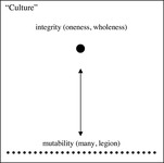 Fig. 9.1. Figure shows a vertical scale with integrity, oneness, or wholeness at the top (symbolized by a single dot) and mutability and multiplicity at the bottom, represented by many dots.