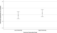 Error bar plot displays average perception of qualification for those who scored above the median on “femininity” and those who scored below the median on “femininity.” Those who scored higher on “femininity” are more likely to indicate they are qualified for Congress, compared to people who scored lower on femininity.