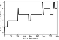 A line plot for the change in connected components for production crew members.