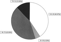 Figure IV.12: Reports proportion of crises along a democratic-non-democratic scale. .0-.25=40%, .25-.50=4%, .50-.75=43%, .75-1.00=13%.