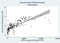 Economic Development and Government Effectiveness