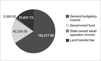 Pie chart of national revenue. General budgetary income = 152,217. Government fund = 42,330. State-owned asset operation income = 2,560. Land-transfer fee = 33,657.73.