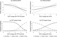 This figure plots the predicted probabilities of firms not submitting any lobbying reports and their predicted support for the TPP as a function of the firms’ GVC linkages with TPP countries and with China.