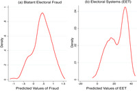 Kernel density plots displaying predicted values of blatant electoral fraud and electoral systems.