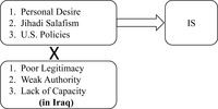 Figure categorizes root causes of Islamic State and indicates the role of state fragility in Iraq as a condition of the rise of the terrorist organization.