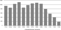 Figure 7.2 Minority Amendments. The number of minority amendments offered to legislation on the Senate floor declined considerably beginning in the 110th Congress.