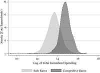 Density graph displaying a statistical distribution of the natural log incumbent total campaign spending from 2002 to 2020. It shows a relatively normal distribution for both safe and competitive races, but with higher average spending for competitive races.