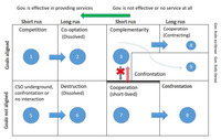 Graph of dynamic state-­CSO relations in China based on goal alignment and whether the government is effective in providing services. The short-­run and long-­run results could vary from competition, complementarity, confrontation, cooperation, co-­optation, and destruction.