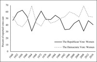A line graph that displays the percentage of reported votes for the Democratic Party and the Republican Party, all cast by women, between 1948 and 2016.