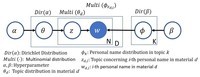 Image showing the graphic model of the LDA used in this study.