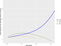 Loess plot depicting trends in allocating subsidies to business organizations at different levels of electoral competitiveness.