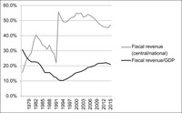 Line graph showing fiscal revenue (central/national) and fiscal revenue/GDP from 1978 to 2017.