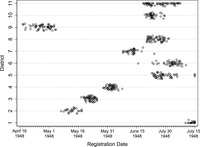 Figure 13. Scatter plot showing village registration dates over time