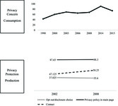 How the demand for privacy and production for protection does not match over time.