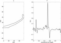 A. A profile of a bowl; B. its corresponding curvature as a function of the normalized arc-length.