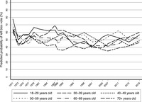 Line graph showing the support for the left bloc among six different age groups.