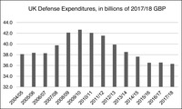 This figure depicts defense expenditures by the United Kingdom from the 2004-05 budget year through the 2017-18 budget year.