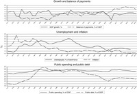 Three line graphs showing the development in GDP growth, balance of payments, unemployment, inflation, public spending, and public debt.