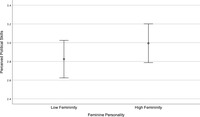 Error bar plot displays average perceived political skills for those who scored above the median on “femininity” and those who scored below the median on “femininity.” Those who scored higher on “femininity” are more likely to indicate they possess more political skills, compared to people who scored lower on femininity.