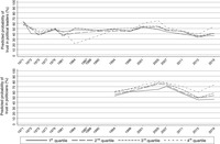 Line graph showing the percentage of trusting respondents for different income groups.