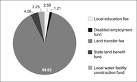 Pie chart of County Warm River’s government fund revenue. Local education fee = 2.58. Disabled employment fund = 1.21. Land-transfer fee = 88.92. State land benefit fund = 4.06. Local water facility construction fund = 3.23.