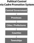 Figure 1 illustrates that the government system in China is divided into five levels, with the central government sitting above provincial governments, and the provincial government sitting above city and prefecture governments. Moreover, city and prefecture governments lead county governments, and county governments lead town and township governments.