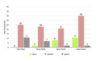 This bar chart offers a comparison of the words Repos, Passion, and Galant across the four parts of the novel. While Galant appears more often in the first half and drops off in the second half of the novel, Repos goes in the opposite direction, and Passion remains constant in all four sections and is the most common word among these three.