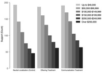 A bar chart showing support for the law at different costs from up to $49,000 in light gray through to over $250,000 in dark gray, by treatment.