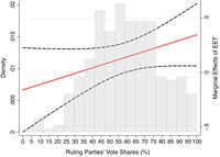 Line graph showing larger EET tends to provide more seat premiums to ruling parties as they gain more votes.