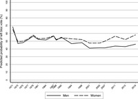 Line graph showing the support for the left bloc among men and women.