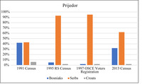 Color bar chart showing the ethnic composition of the population in Prijedor in 1991; 1997 and 2013. Percentages are shown for each ethnic group.