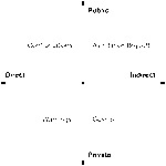Lines along X and Y axes create four quadrants. The X axis is labeled direct-­indirect, the Y axis is labeled public-­private. At the top left (direct/public), the word “confrontations,” at the top right (indirect/public), the words “avoidance/boycott,” at the bottom right (direct, private), the word “warnings,” at the bottom left (indirect, private), the word “gossip.”