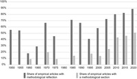 Figure showing that articles on international organizations have increasingly included a methodological section.