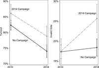 The figure plots lines presenting cross-­time trends in gubernatorial turnout (first panel) and invalid voting (second panel) in departments where an invalid vote campaign did (not) occur.