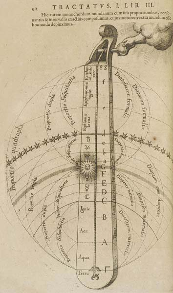 Monochord from Robert Fludd (1574–1637), Utriusque cosmic maioris scilicet et minoris metaphysica (Oppenhemii: Ære Johan-Theodori de Bry, typis Hieronymi Galleri, 1617–21).